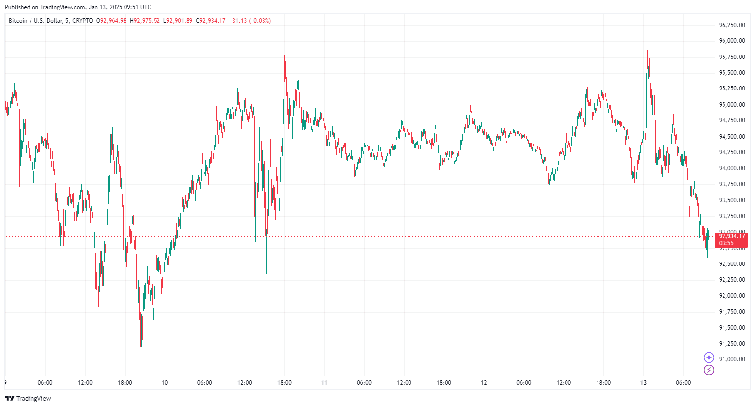 Bitcoin Kurs Prognose: Fällt BTC diese Woche unter 90.000 Dollar? image 3