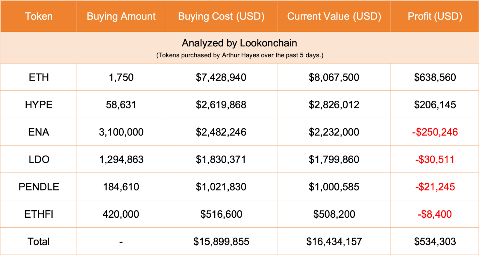 Arthur Hayes Once Again on Altcoin Buying Spree