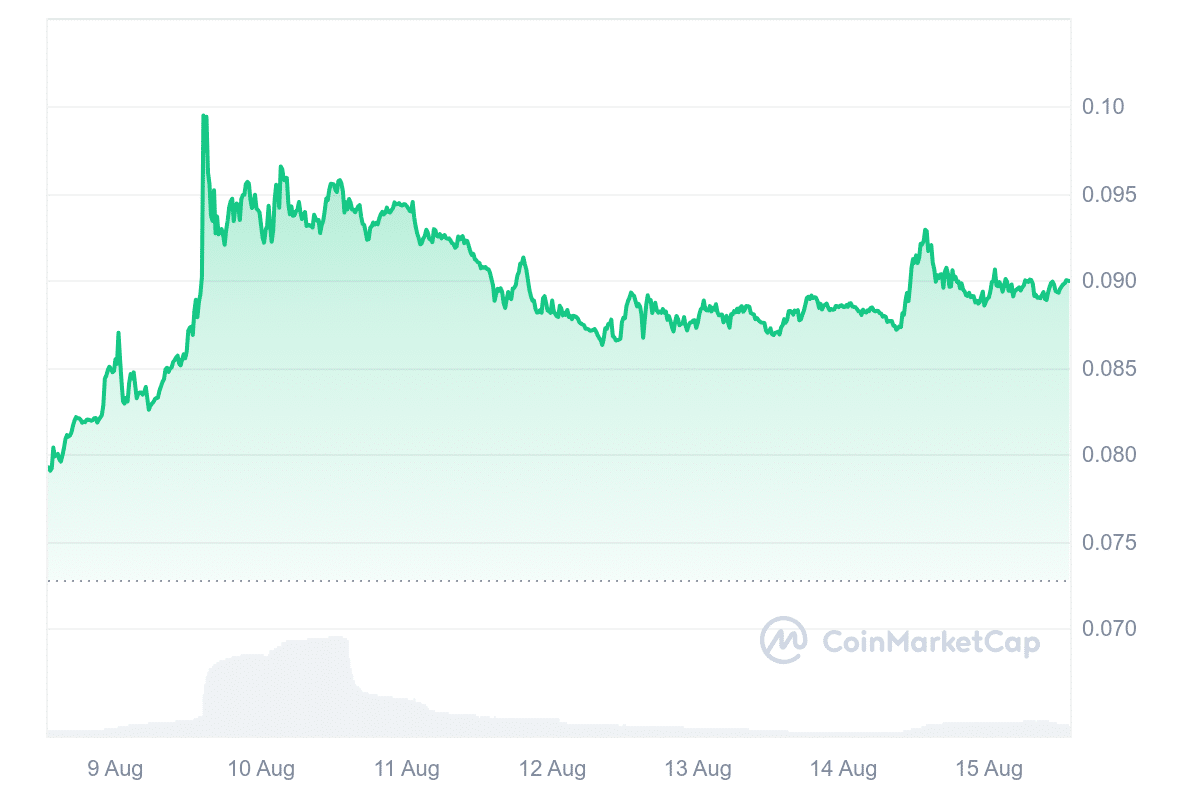Top Cryptocurrencies to Invest in Now August 15 – Litecoin, TRON, Cronos image 3