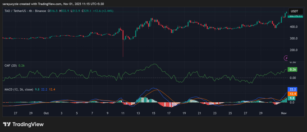 Bittensor sube un 22%: ¿Se viene una ruptura total o es solo un pico momentáneo? image 0