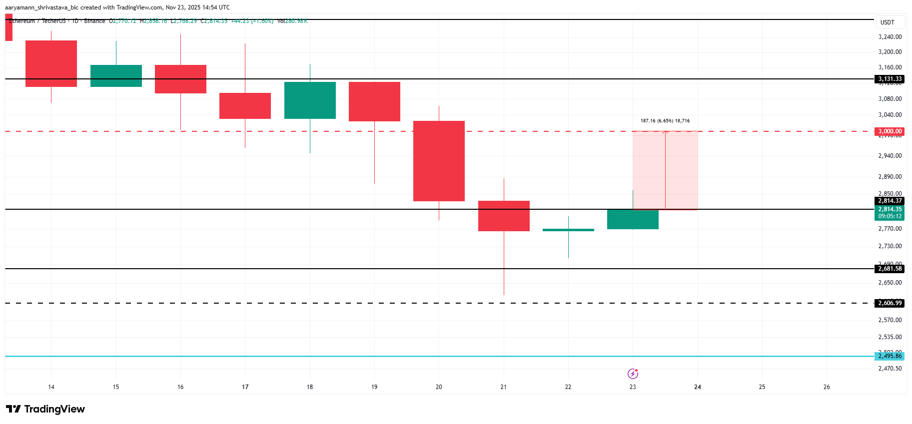 Ethereum’s Recovery to $3,000 Could Be Challenged by New Holders image 2