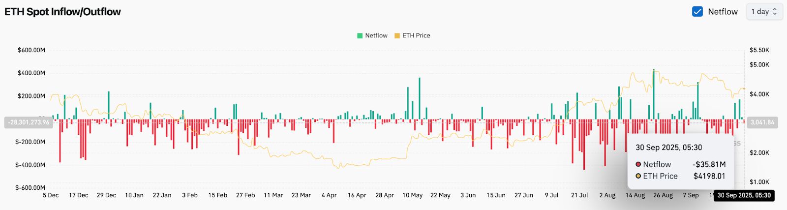 Predicción del precio de Ethereum: los analistas observan el nivel de $ 4,359 mientras la contracción corta amenaza a los bajistas