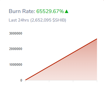 Shiba Inu Burn Rate Jumps Over 65,500% as Millions of SHIB Vanished image 1