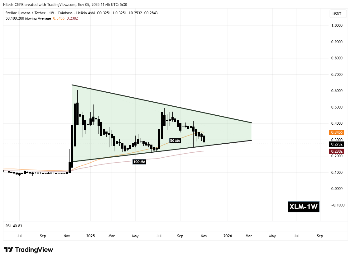 Stellar (XLM) mantém suporte chave — esse padrão pode desencadear uma recuperação? image 1