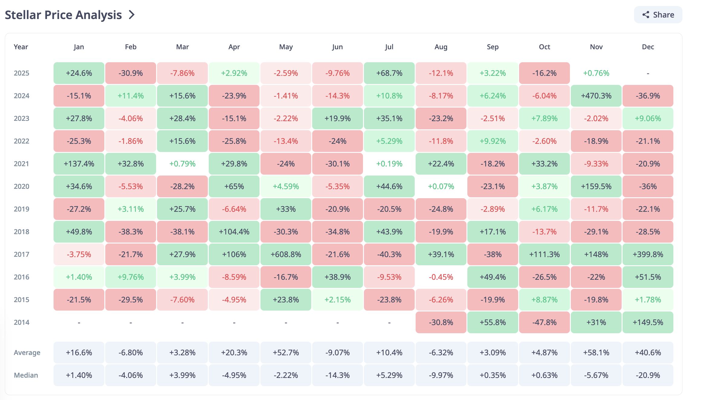 What To Expect From Stellar (XLM) Price In November 2025 image 0