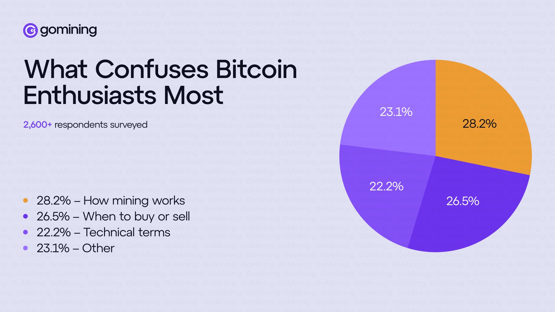 70% of Bitcoin Users Don’t Understand How It Works, GoMining Survey Finds image 1