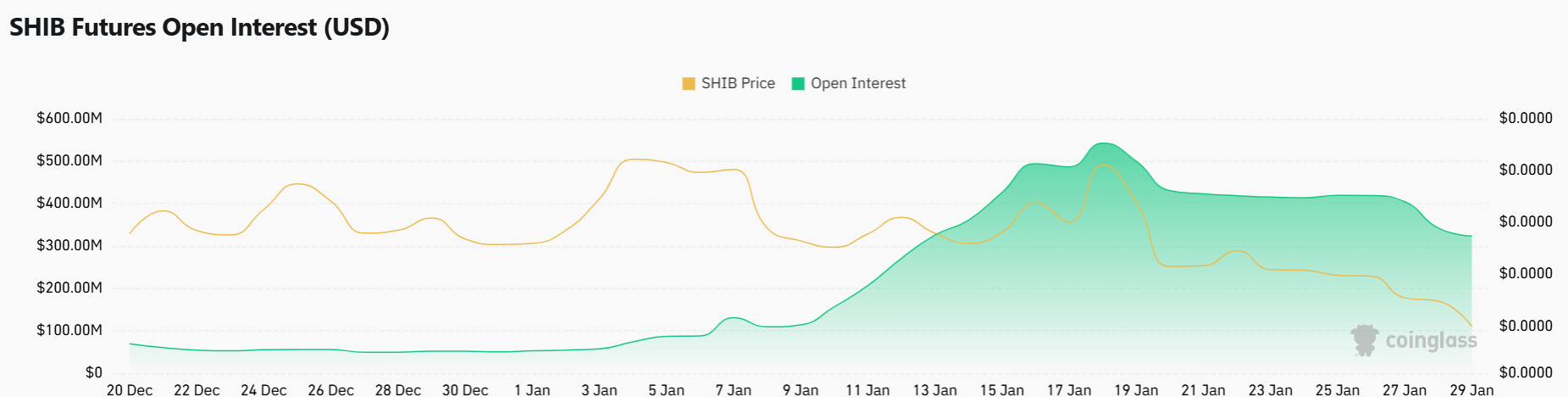 DeepSeek gibt für Shiba Inu einen Kurs von 0,0002 Dollar zum Jahresende aus