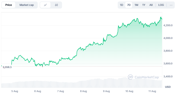 Ethereum Sentuh US$4.300, Analis Ungkap Prediksi Harga Selanjutnya image 0