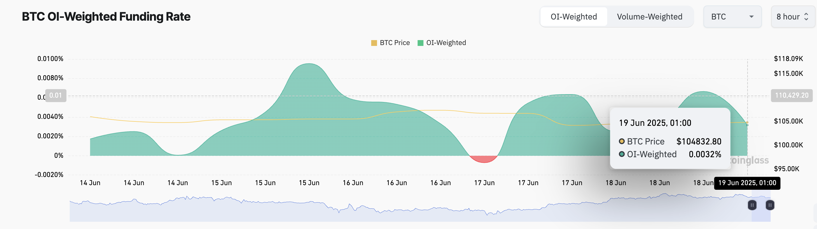 Bitcoin ETFs Hold Momentum With 8th Straight Day of Inflows | ETF News image 1