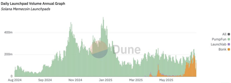 意見: LetsBonk が短期的には優位に立つが、PumpFun は巻き返しを図るために戦略を変更する可能性がある。 image 3