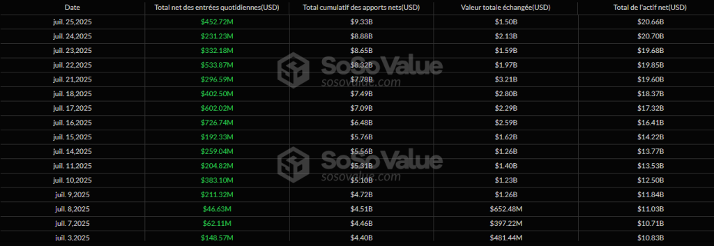 ETF spot ETH en hausse : 453 Millions $ et la série passe à 25 jours image 1