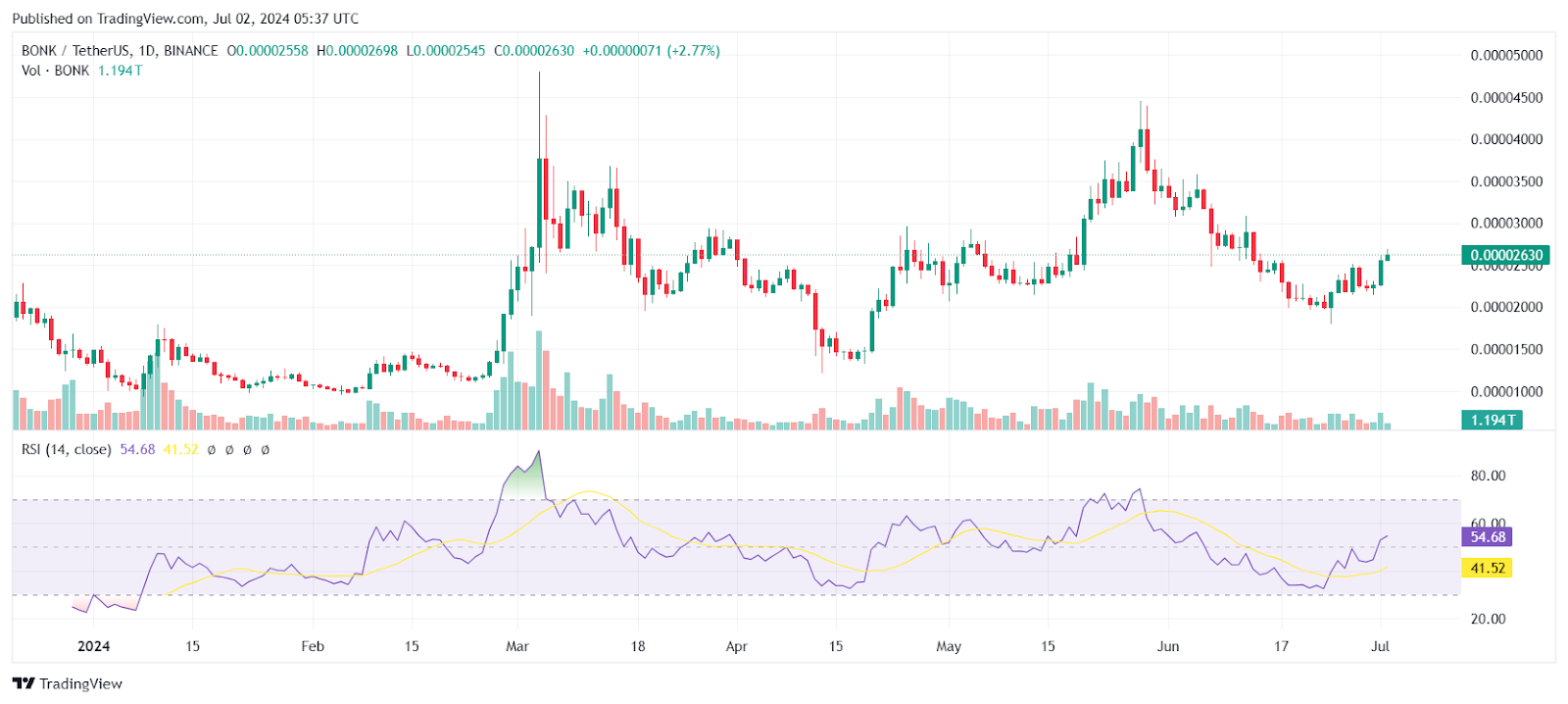 Solana Meme Coins Outpace Dogecoin and Shiba Inu in Recent Rally image 1