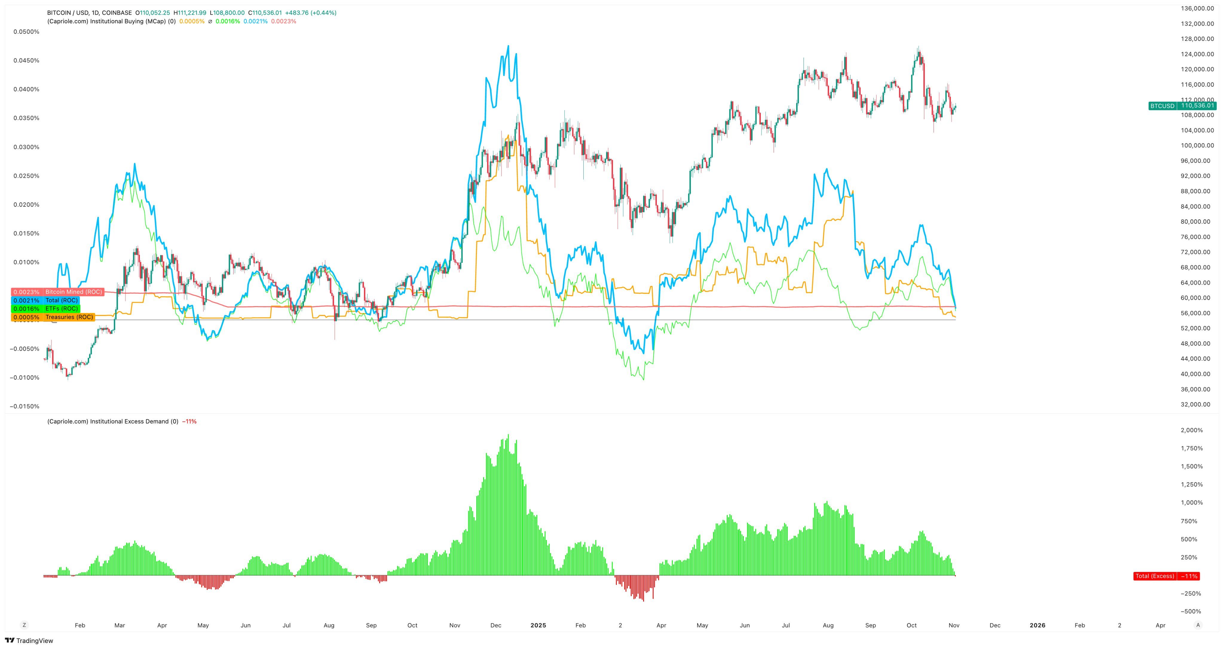 Les achats institutionnels de Bitcoin tombent en dessous de l'offre minière image 0