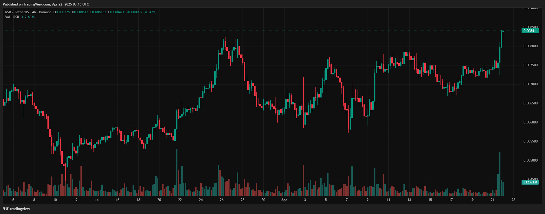 Token RSR “có liên kết” với Paul Atkins tăng 13% sau khi được niêm yết trên Coinbase image 0