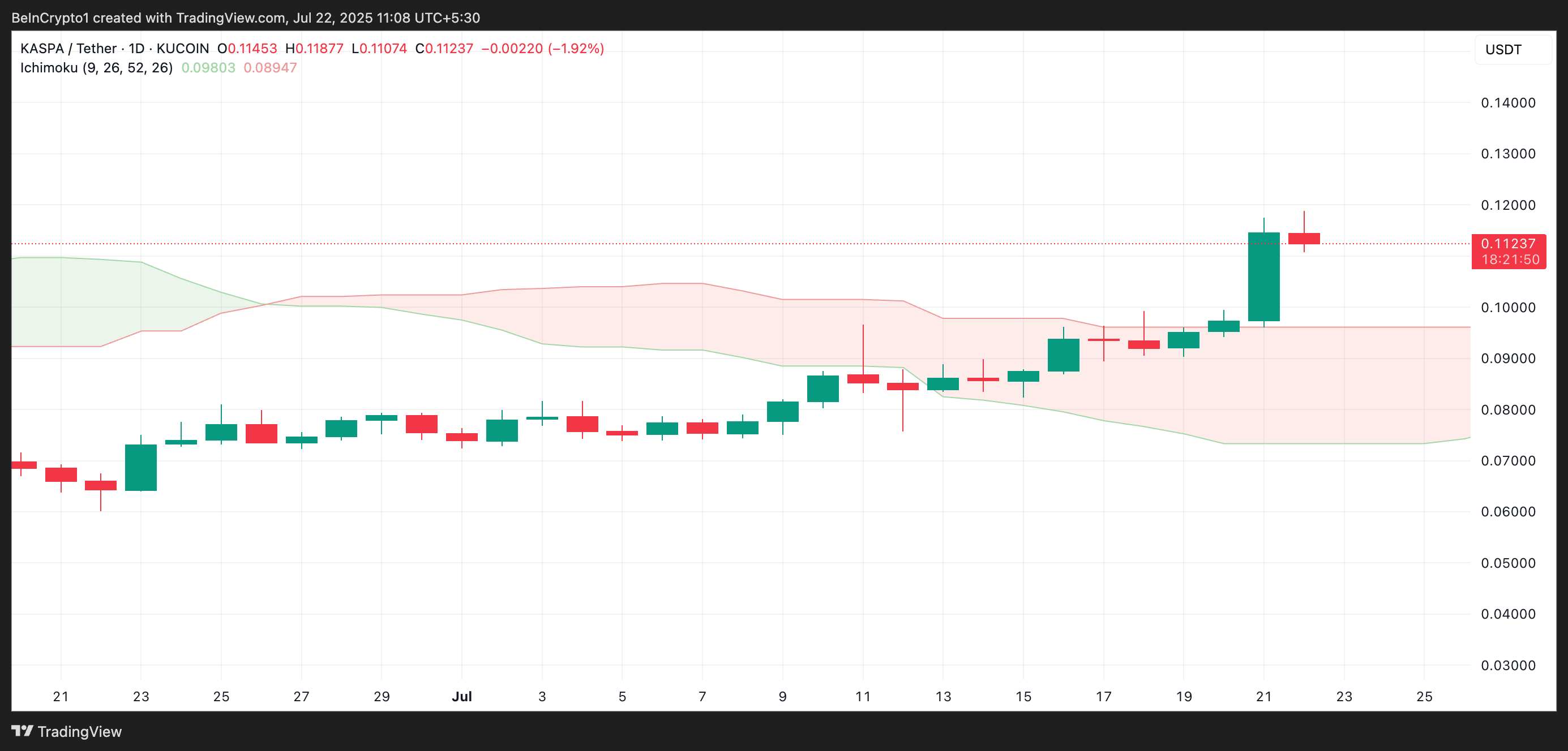 Kaspa Rallies 10% to Hit Two-Month High, Becomes Top Gainer of the Day image 1