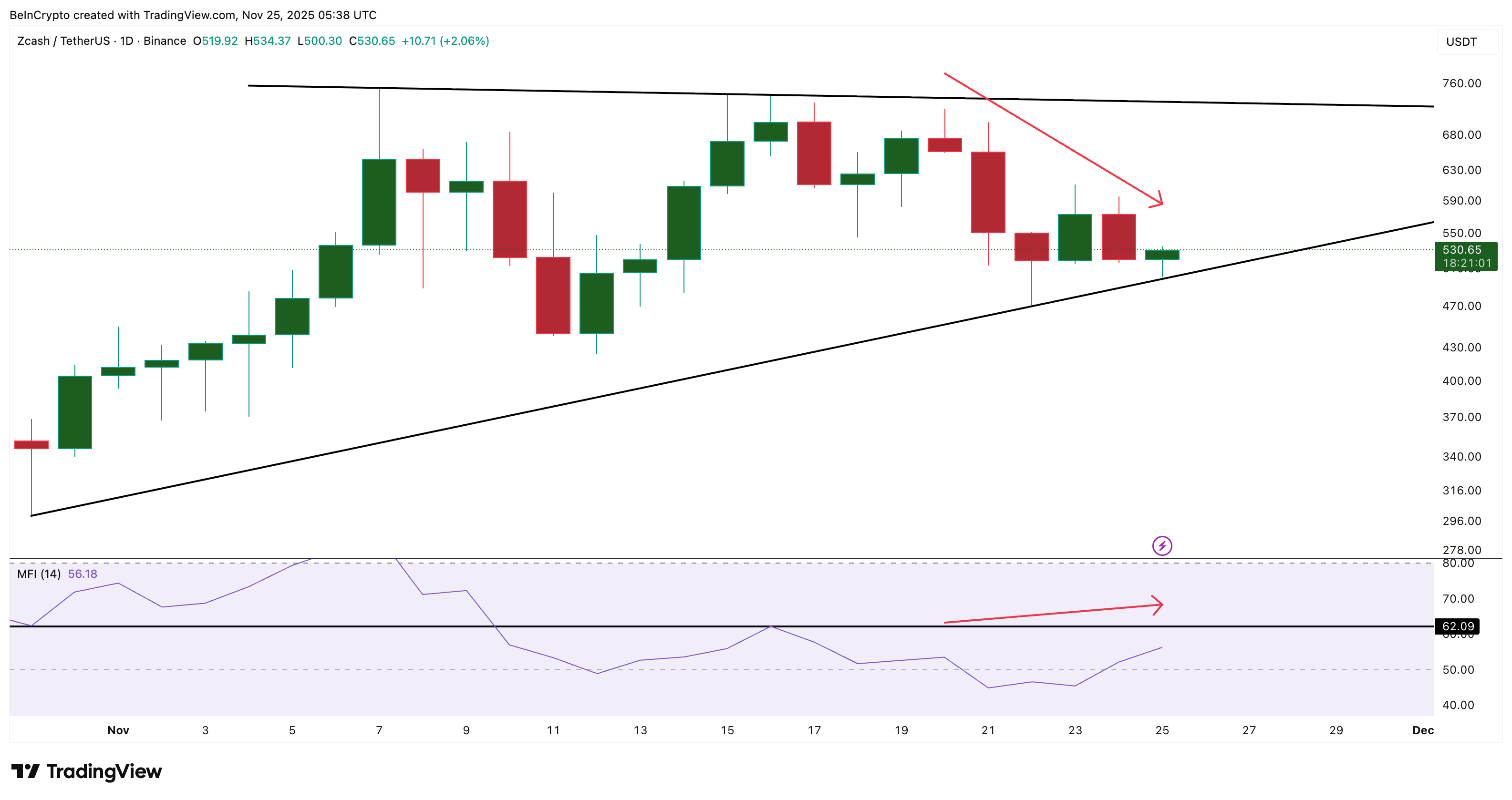 Is the Zcash Price Rally Over? Continuation Patterns Say ‘Not Yet’ image 1