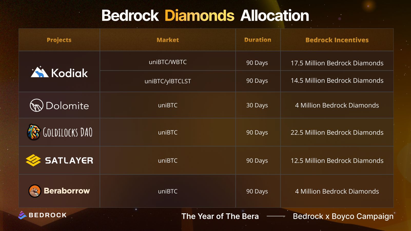 Bedrock x Boyco: The Year of The Bera with 75M Diamonds Prize Pool and More!