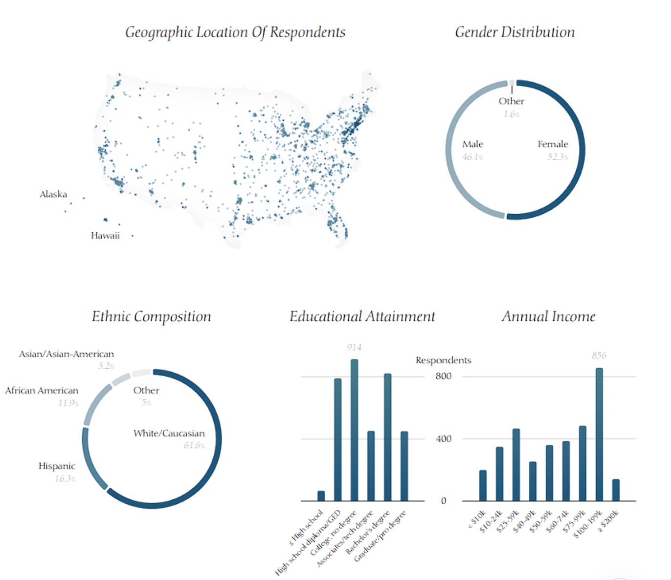 4Alpha Research: An in-depth analysis of the demographics, politics, and ethics of U.S. Bitcoin holders image 0