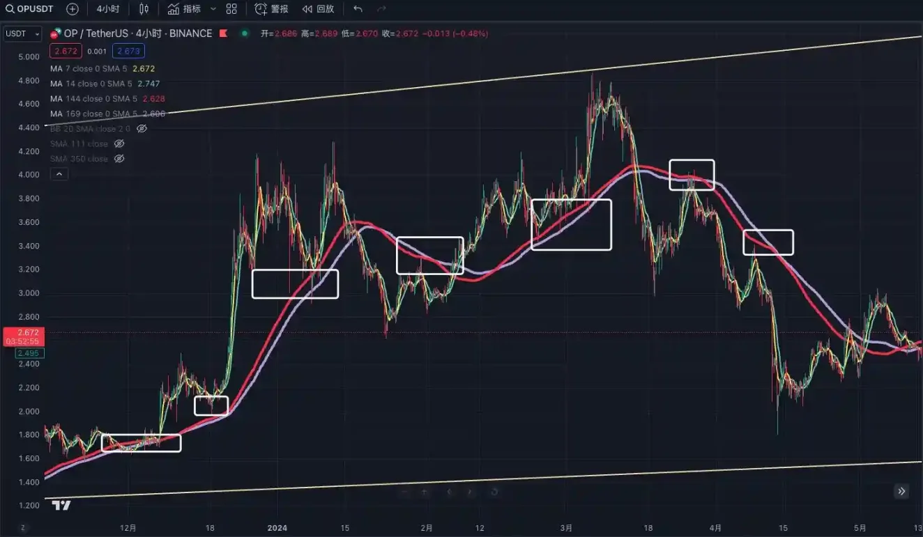 交易中的「术」技术指标应用分享 image 2