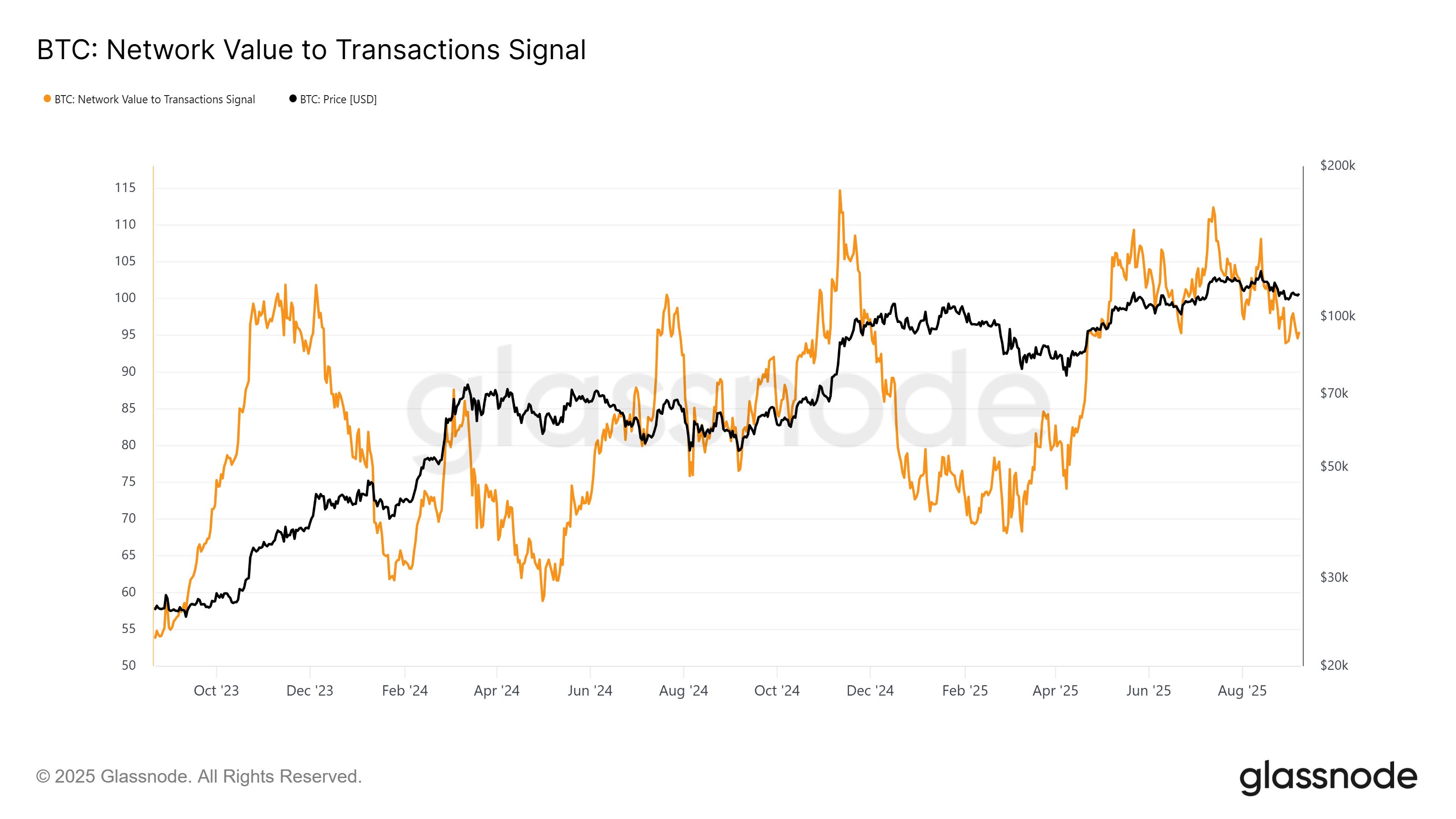Lịch sử cho thấy Bitcoin có thể cần giảm 8% xuống còn 101,000 USD trước khi đạt mức cao nhất mọi thời đại mới image 1