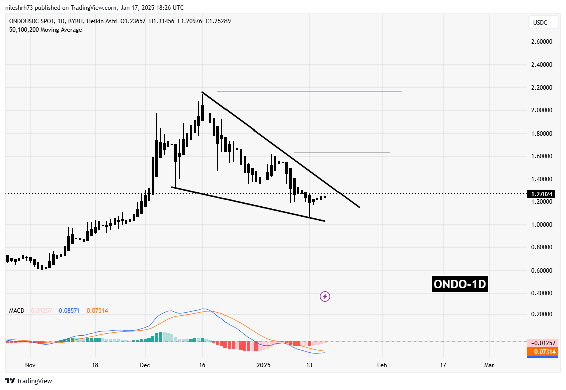 Ondo (ONDO) and Axelar (AXL) Near Key Resistance Levels: Are Breakouts On The Horizon? image 1