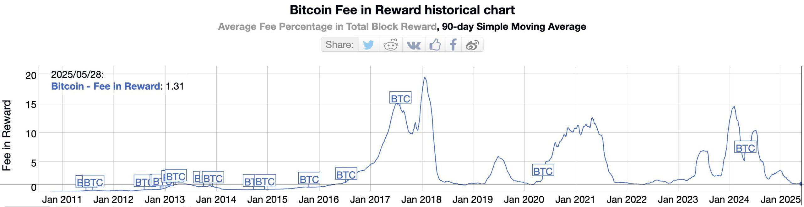 Concerns Grow Over Bitcoin’s Security as Transaction Fees Decline and Block Rewards Approach Limit, Experts Suggest Possible Solutions image 1
