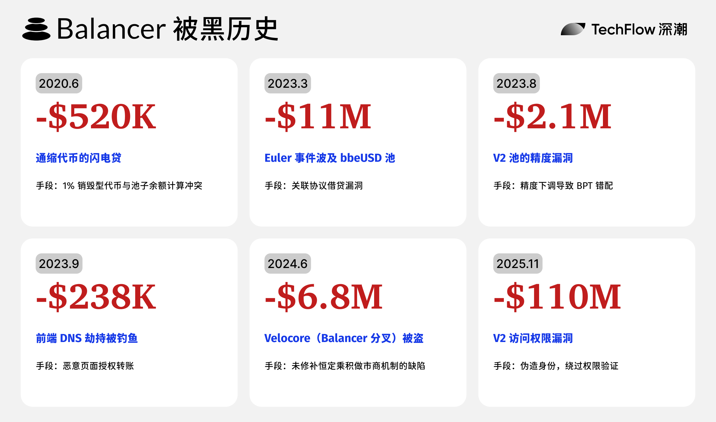 Sa loob ng 5 taon, 6 na insidente ng pagkawala ng higit sa 100 millions, kasaysayan ng pag-atake ng hacker sa matagal nang DeFi protocol na Balancer image 1