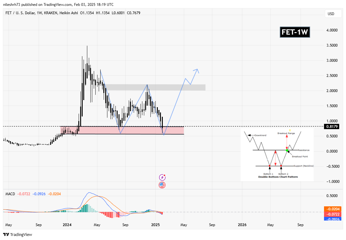 FET and WLD Hit Major Support Levels: Will This Pattern Lead to a Recovery? image 1