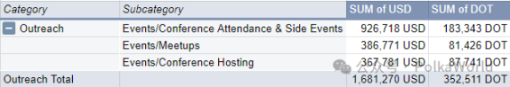 一览 Polkadot Q3 财报：共花费 2730 万美元，余额 1.53 亿美元 image 14