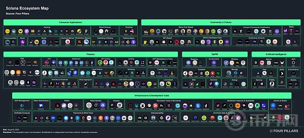 从基础设施层到消费者应用一览 Solana 生态全景 image 0