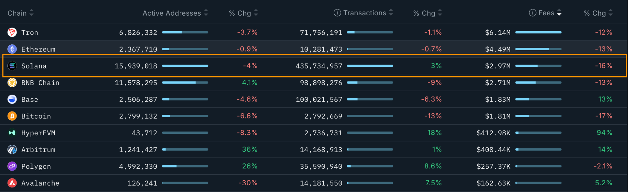 Анализ Solana: цена SOL вряд ли превысит $150 в ближайшее время image 0