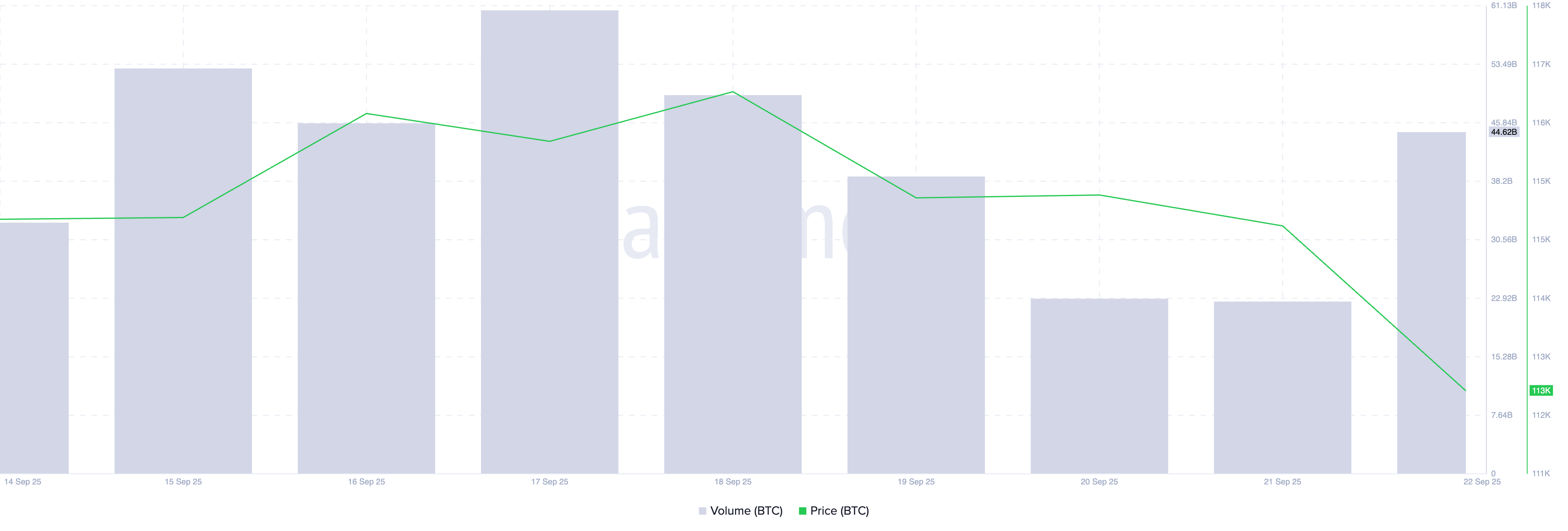 Резкое падение биткоина (BTC) привело к ликвидации на $277 млн image 1