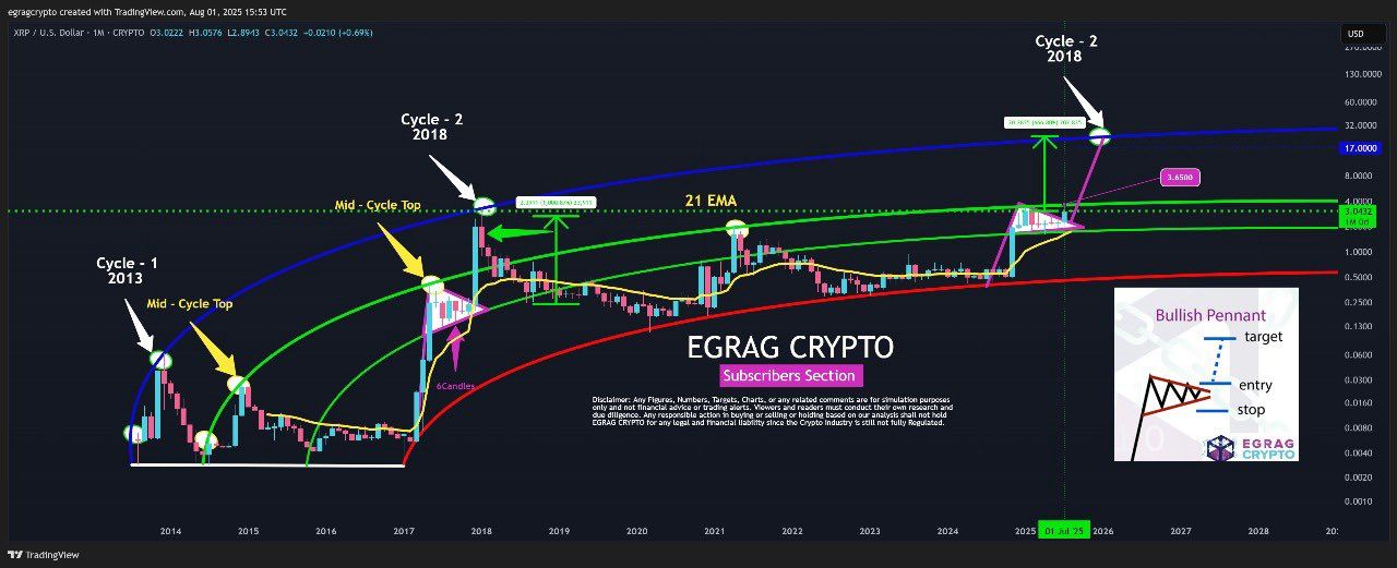 XRP Could See Significant Upside as Multiple Price Models and Low Supply Suggest Potential Breakout image 1