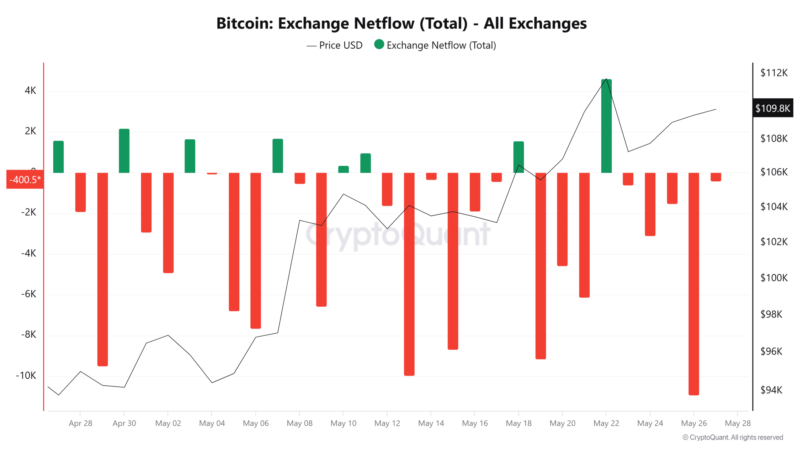 Bitcoin Miners’ Exchange Inflows Hit 50 BTC Daily Amid Profit-Taking, Signal Possible Market Trends image 2