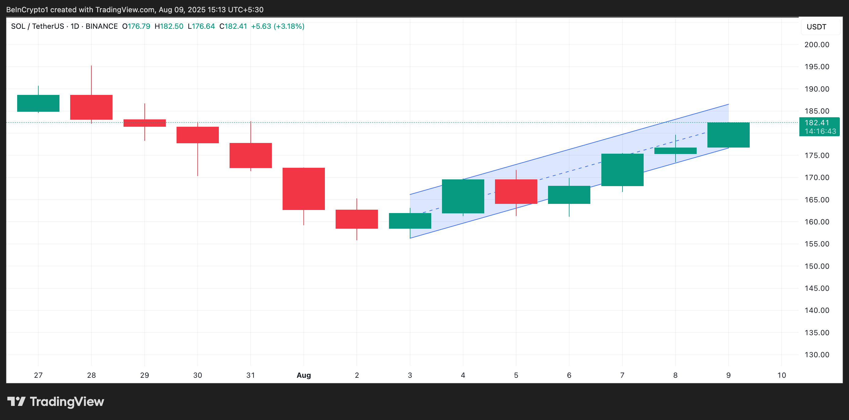 Solana’s Weekly Gains Hint at a Potential Breakout Above This Price image 0
