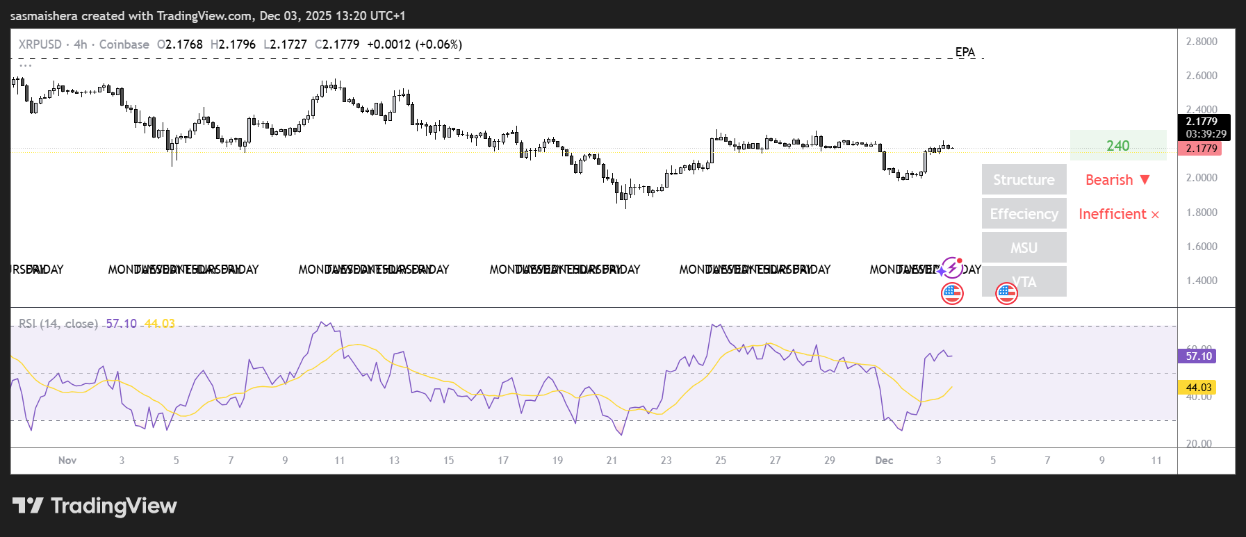 Der XRP könnte angesichts erneuerter bullischer Hoffnung auf 2,5 $ steigen