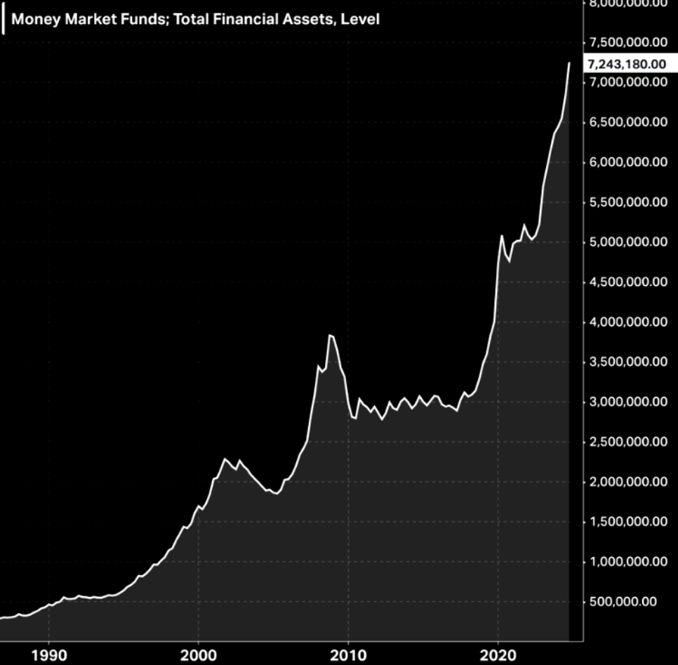 $7.24 Trillion Parked in Money-Market Funds: Bitcoin Breakout Imminent? image 0
