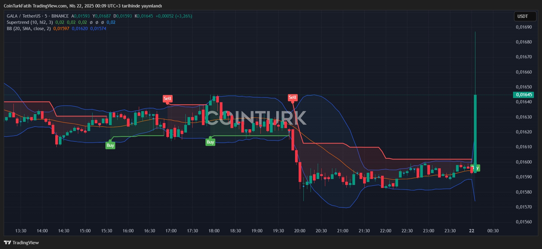 White House Sparks Surge in GALA Coin Value image 0