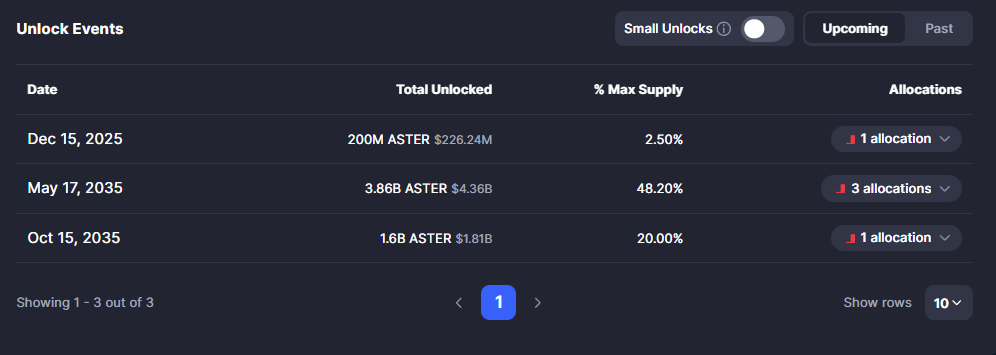 Aster Clarifies Tokenomics After Confusion Over Token Unlock Delays image 1