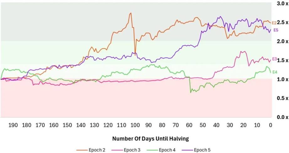 减半驱动的 BTC 四年周期已失效 image 6
