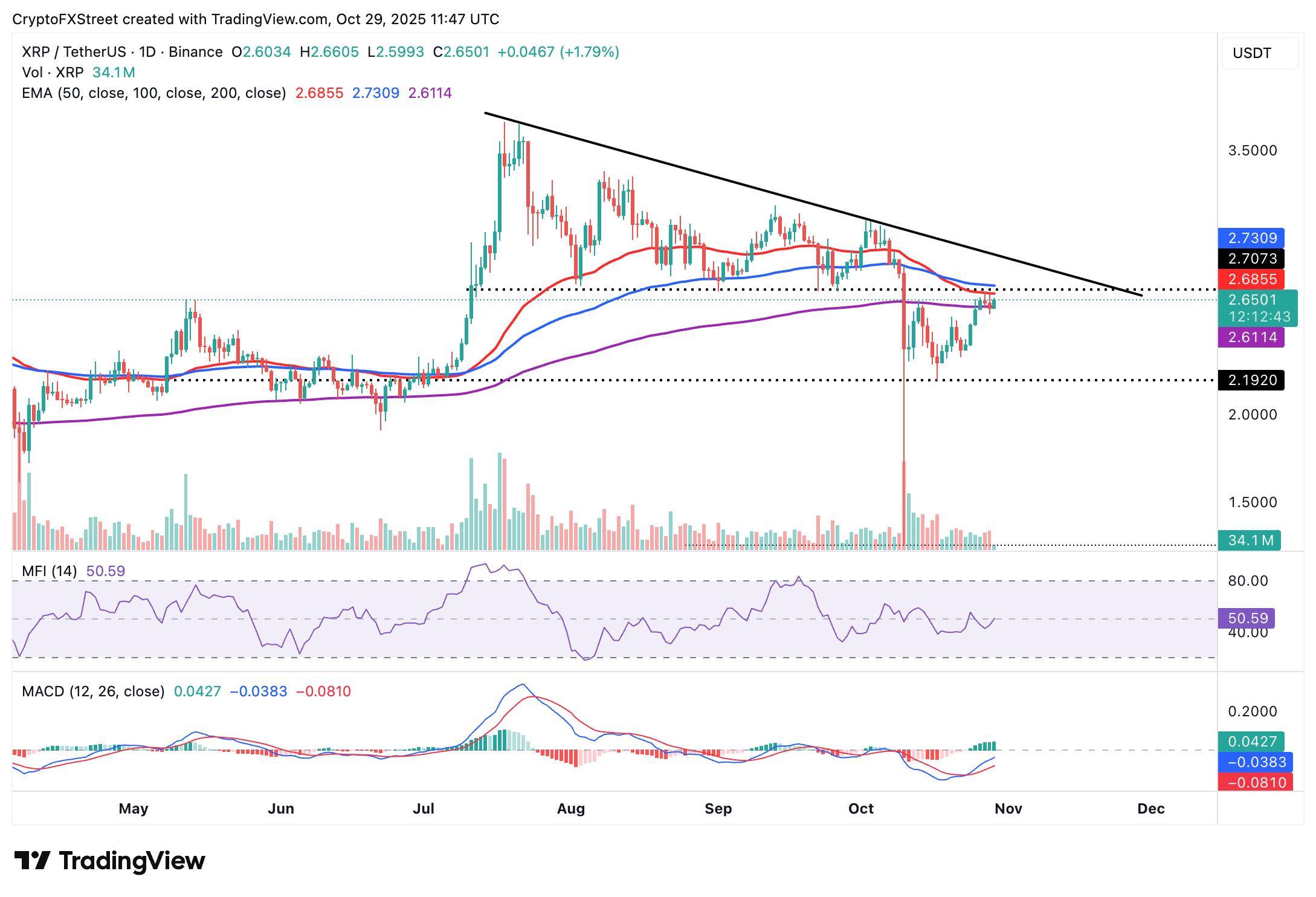 Cripto Hoy: Bitcoin, Ethereum y XRP reducen pérdidas antes de la decisión sobre la tasa de interés de la Fed image 3