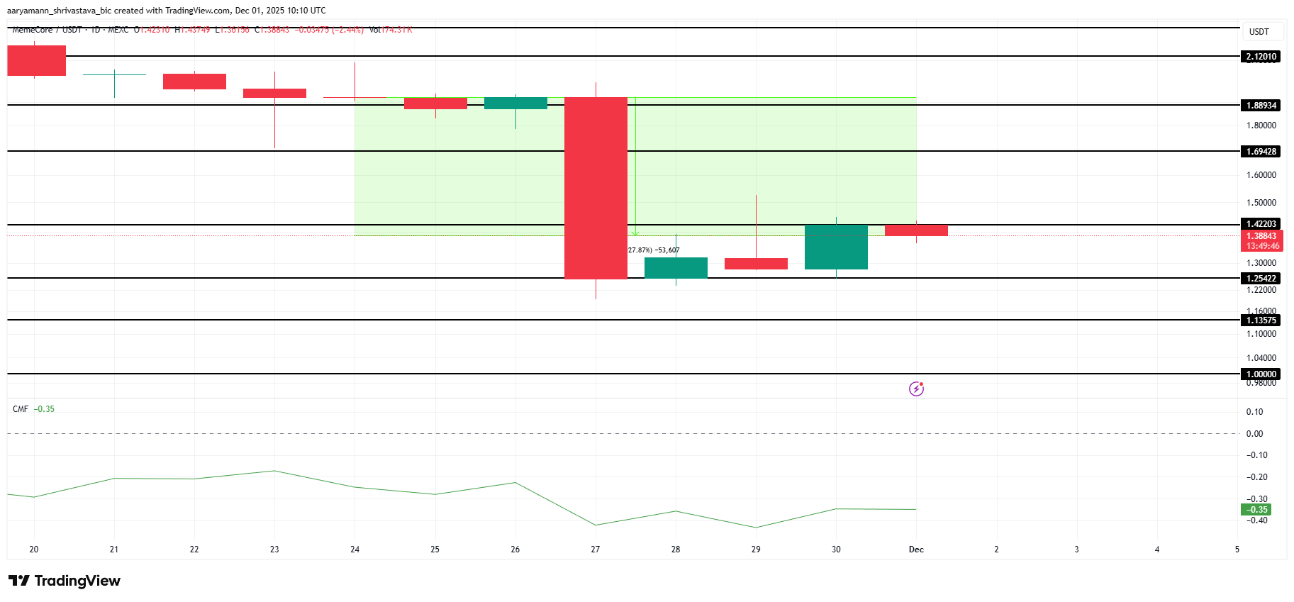 3 Meme Coins To Watch In The First Week Of December image 2