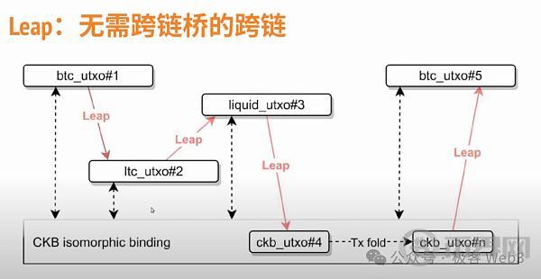 解读RGB++ Layer四大特性:BTCFi与UTXO世界的枢纽 image 4