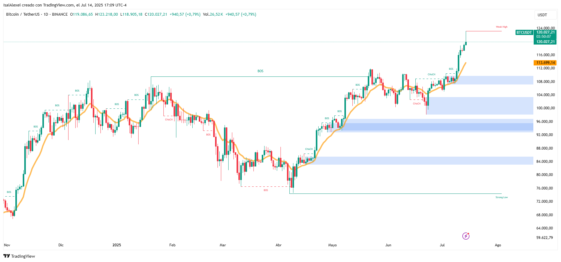 Bitcoin alcanza un máximo histórico de $122.838 y Vanguard adquiere una participación de 601.550 BTC image 2