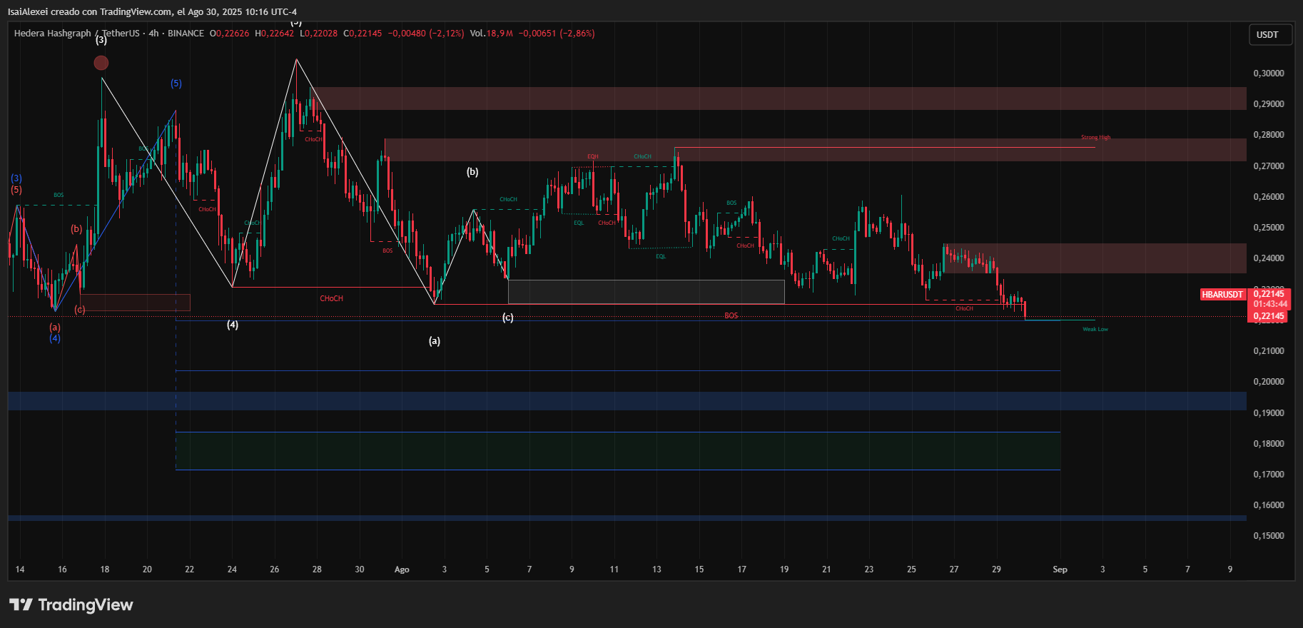 HBAR Watch: $0.226-$0.223 Soporte, $0.2324 Reclamo para la Próxima Ruptura Direccional de Hedera image 5