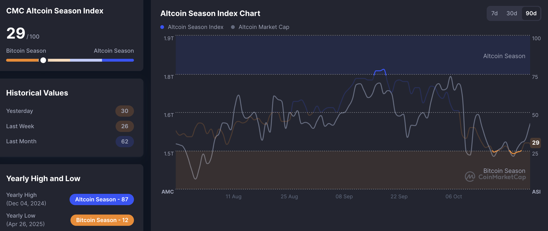 Thị trường Altcoin sắp bùng nổ khi sự thống trị của Bitcoin suy yếu image 4