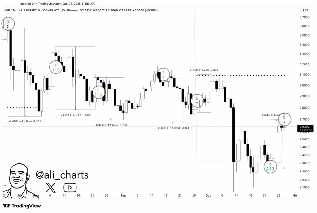 هل سعر XRP مُعرض لخطر الانهيار مرة أخرى مع قيام شركة Ripple Whales بحجز الأرباح؟ image 0
