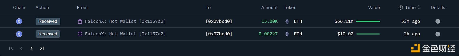 A newly created wallet received 15,000 ETH from FalconX, worth approximately $66.11 million.