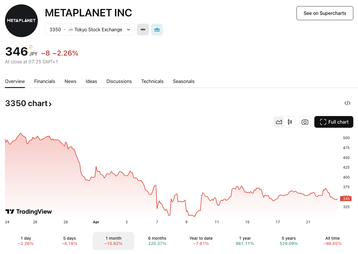 Metaplanet CEO Doubles Down: 10K BTC Goal, Yield Soars 119% image 1