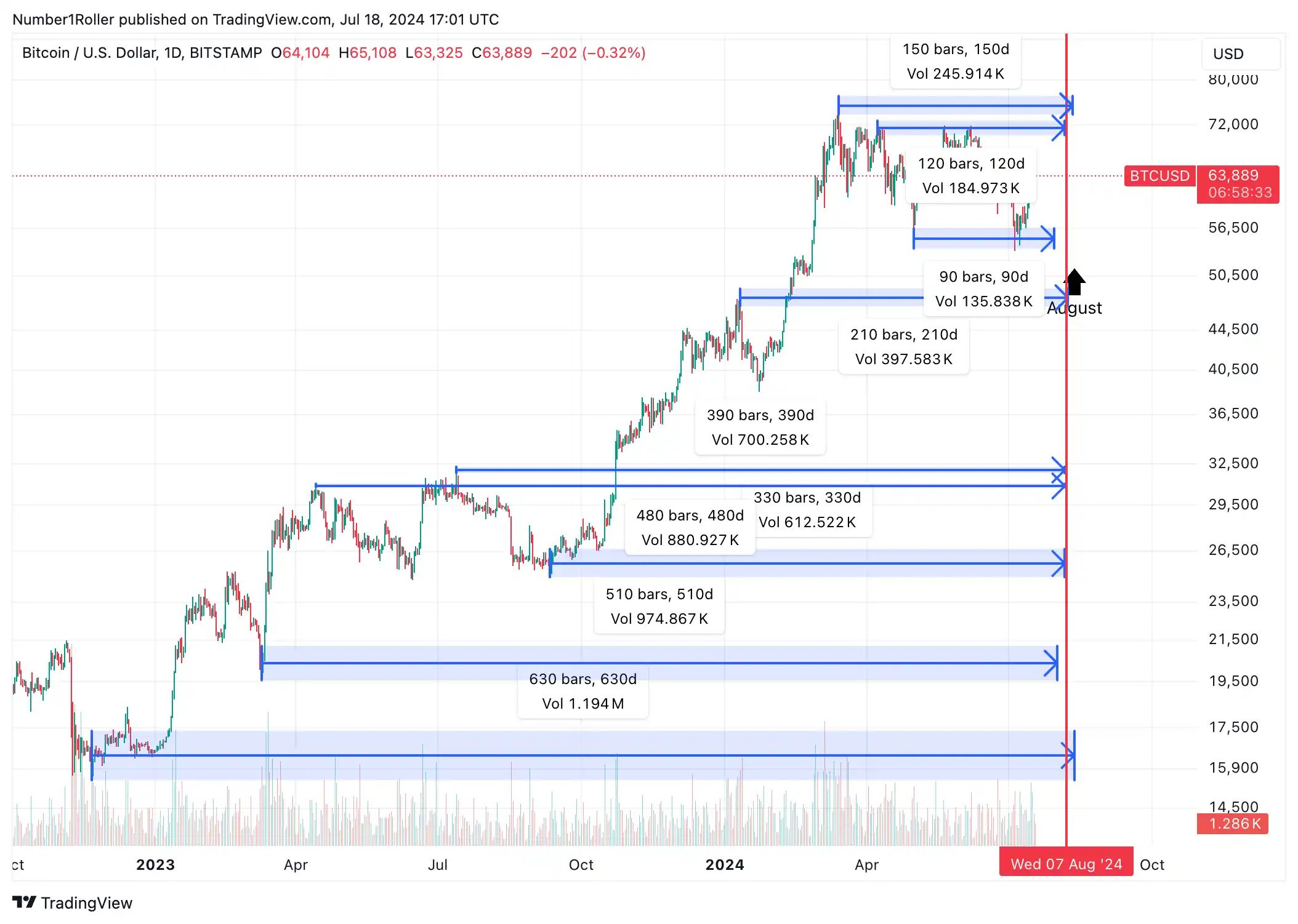 观点：八月或将成为加密市场的主要拐点 image 5